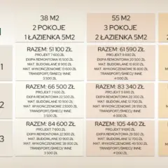 Ile kosztuje remont 60m2? Realny kosztorys i jak oszczędzić