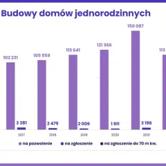 Pozwolenie na budowę: 65 dni kalendarzowych czy roboczych?