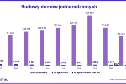Pozwolenie na budowę: 65 dni kalendarzowych czy roboczych?