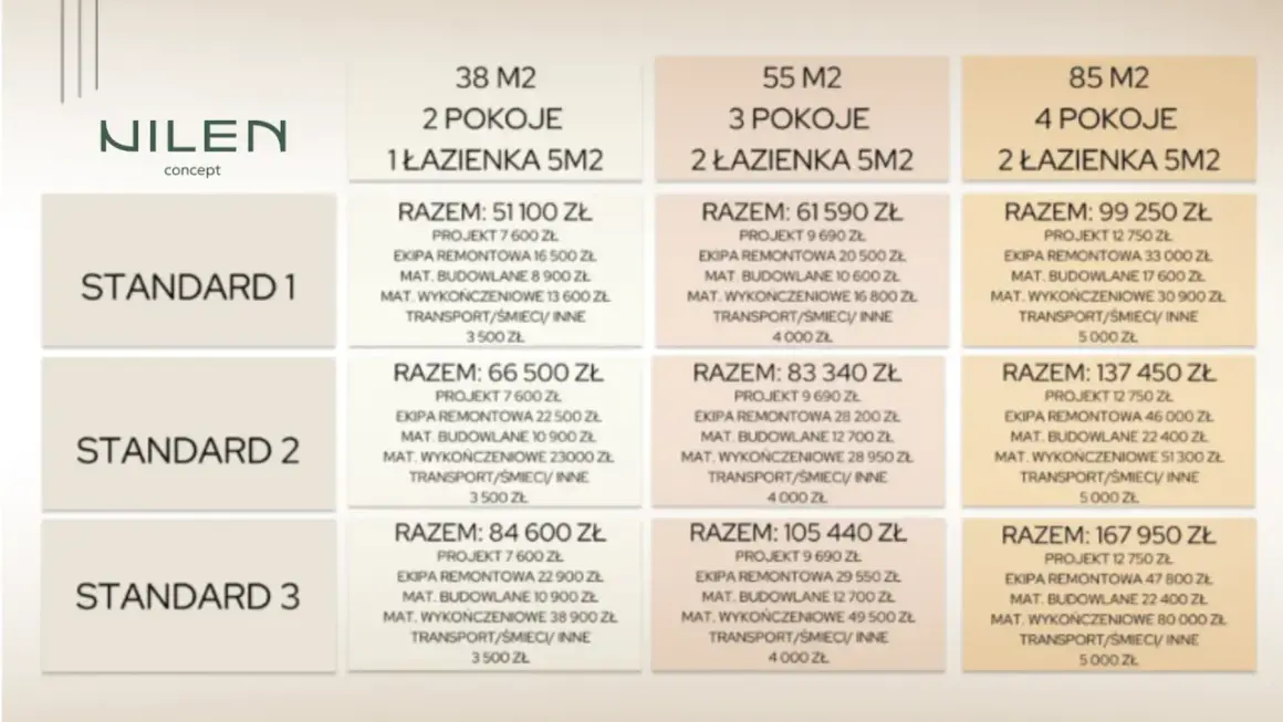 Ile kosztuje remont 60m2? Realny kosztorys i jak oszczędzić