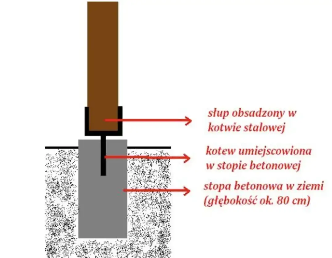 Rodzaje kotew do słupków w zależności od podłoża
