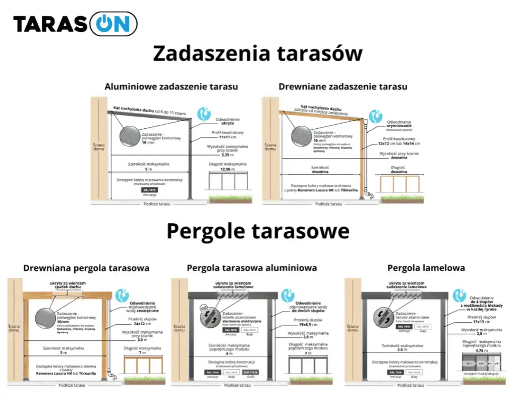 taras na dachu zabudowany i otwarty por&oacute;wnanie