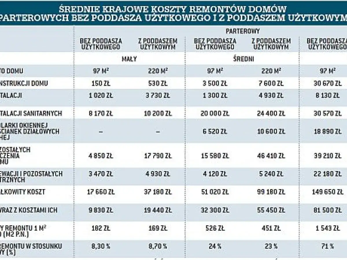 por&oacute;wnanie koszt&oacute;w remontu standardy