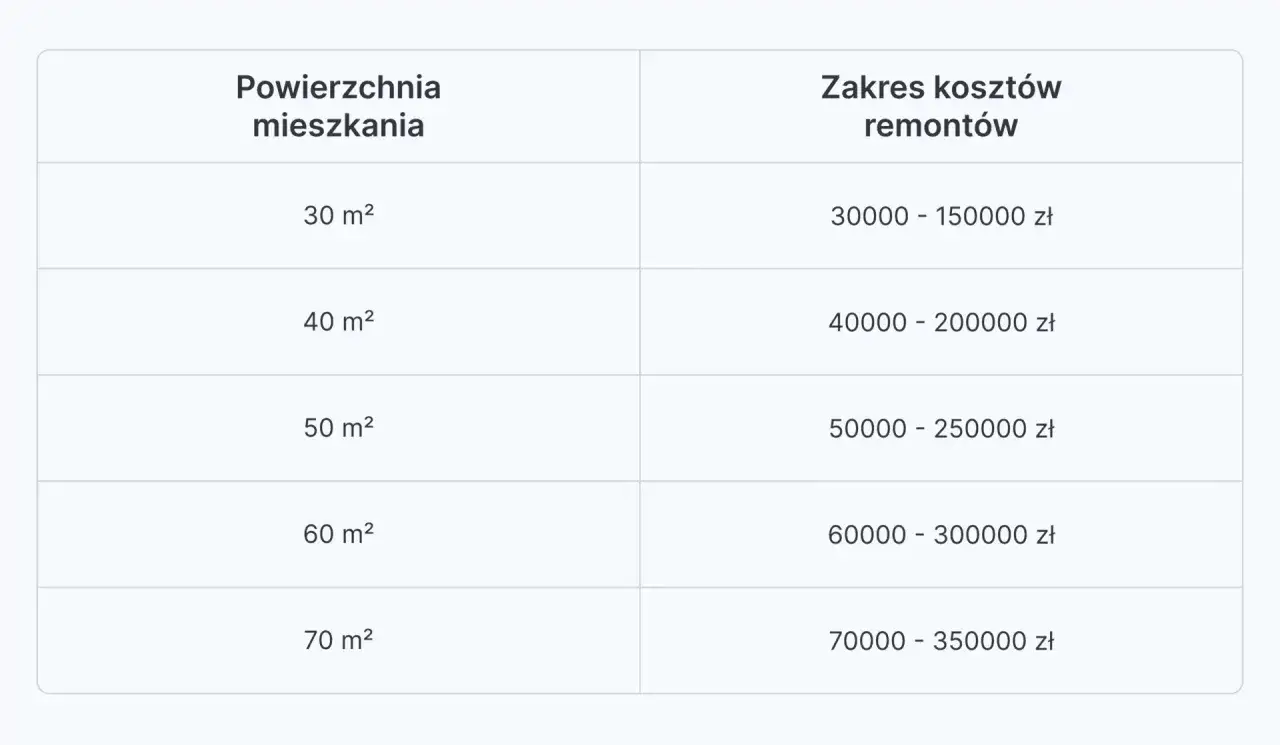 remont mieszkania cennik robocizny