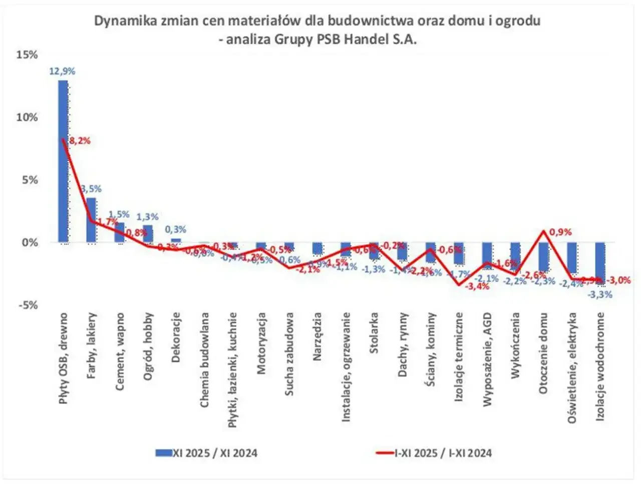 koszty budowy domu 2026 wykres