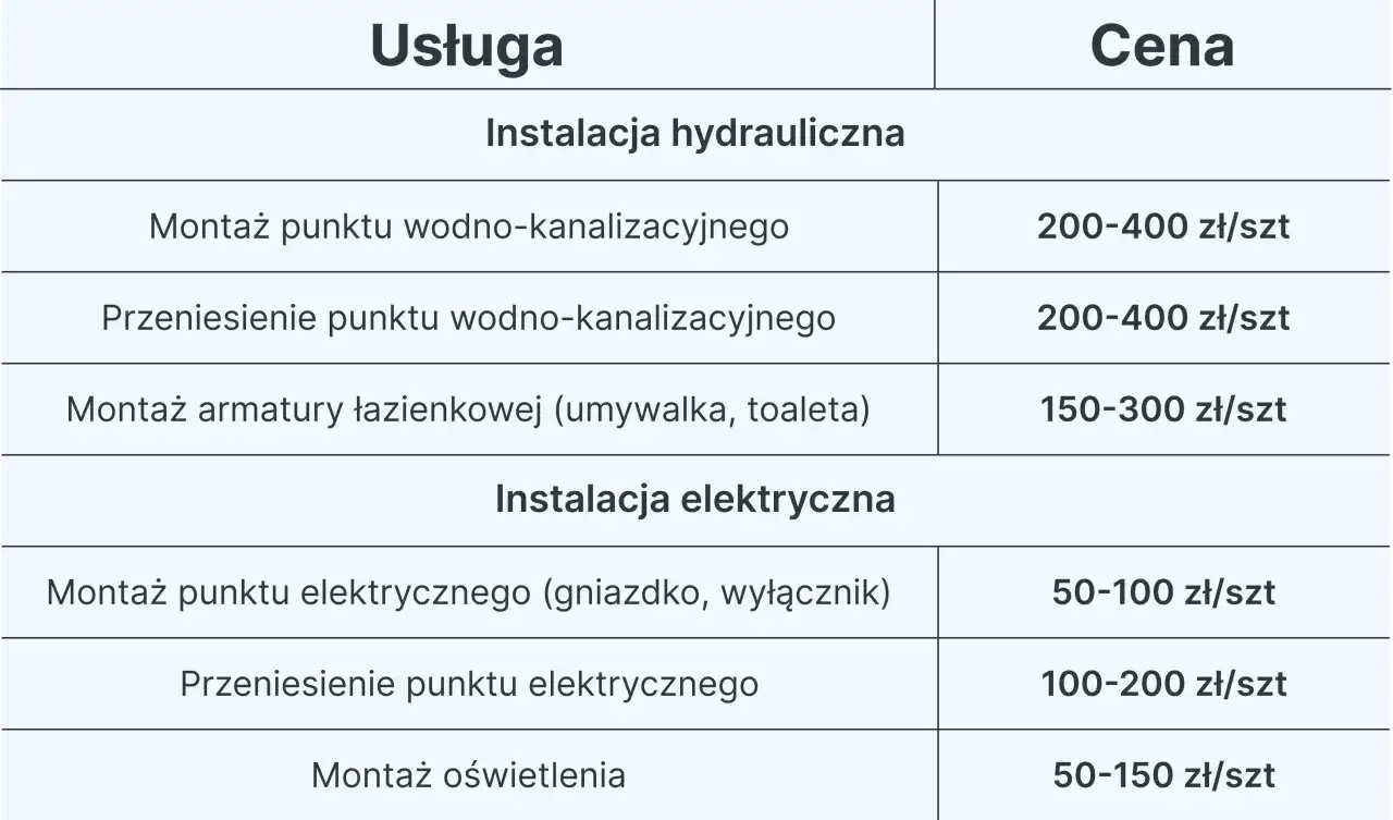 czynniki koszt remontu łazienki