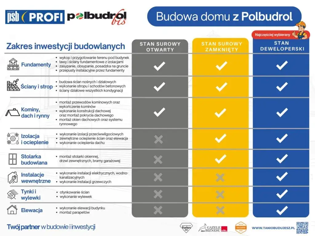 kosztorys budowy domu 150m2 etapy