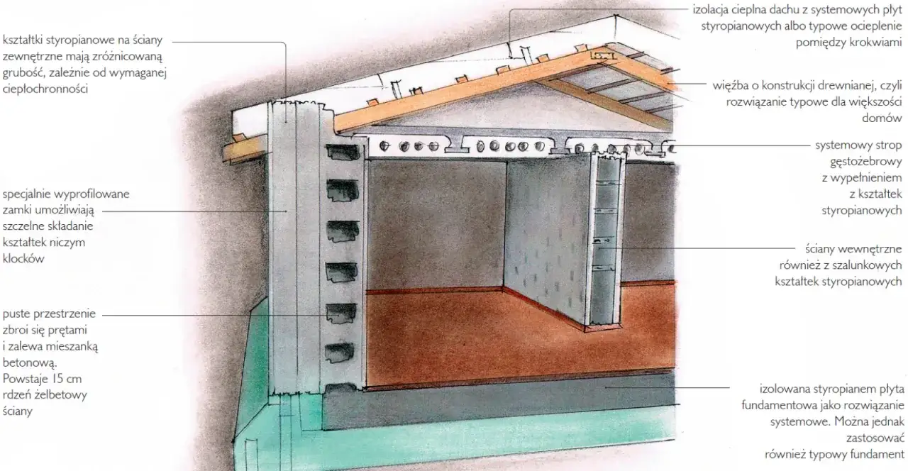 etapy budowy domu 100m2 schemat
